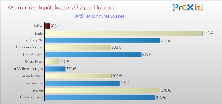 Montant des impôts locaux par Habitant pour JARSY et les communes proches Comparaison des impôts locaux par habitant pour JARSY et les communes voisines
