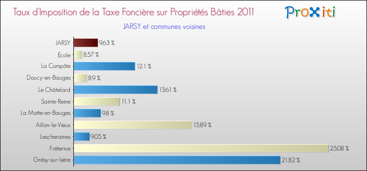 Taux d'imposition de la taxe foncière sur le bati 2011 pour JARSY et les communes proches Comparaison des taux d'imposition de la taxe foncière sur le bati 2011 pour JARSY et les communes voisines