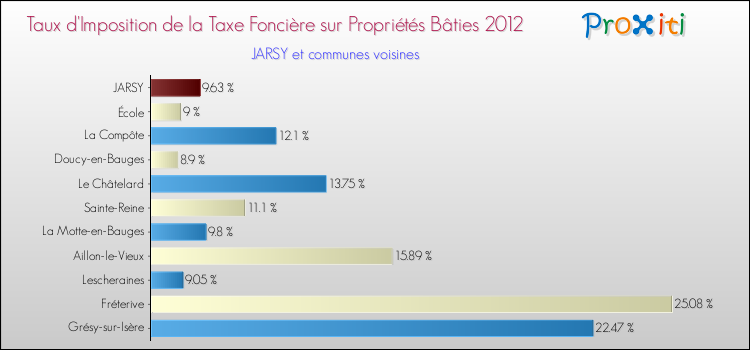 Taux d'imposition de la taxe foncière sur le bati 2012 pour JARSY et les communes proches Comparaison des taux d'imposition de la taxe foncière sur le bati 2012 pour JARSY et les communes voisines