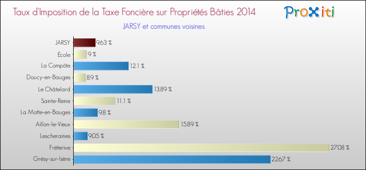 Taux d'imposition de la taxe foncière sur le bati 2014 pour JARSY et les communes proches Comparaison des taux d'imposition de la taxe foncière sur le bati 2014 pour JARSY et les communes voisines