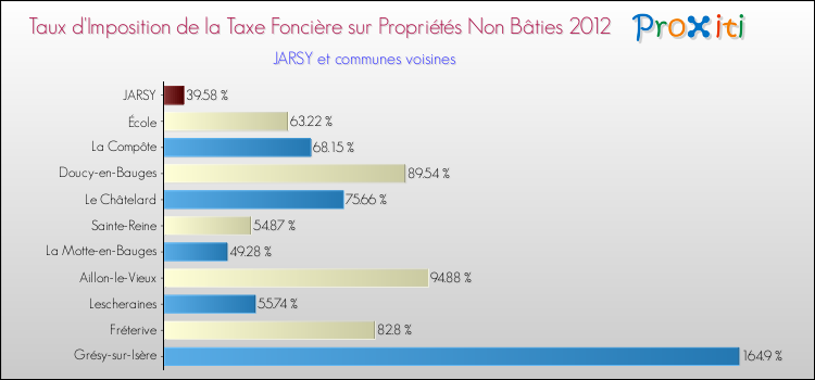 Taux d'imposition de la taxe foncière sur les immeubles et terrains non batis 2012 pour JARSY et les communes proches Comparaison des taux d'imposition de la taxe foncière sur les immeubles et terrains non batis 2012 pour JARSY et les communes voisines