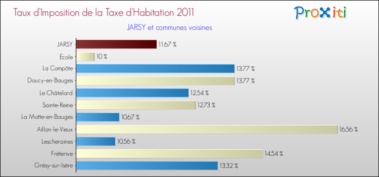 Taux d'imposition de la taxe d'habitation 2011 pour JARSY et les communes proches Comparaison des taux d'imposition de la taxe d'habitation 2011 pour JARSY et les communes voisines