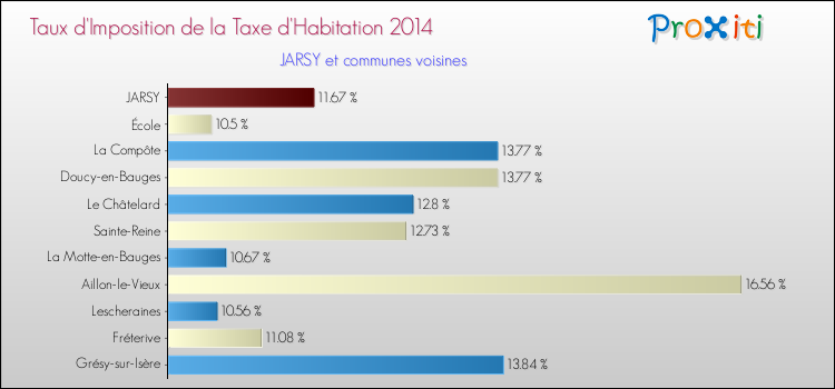 Taux d'imposition de la taxe d'habitation 2014 pour JARSY et les communes proches Comparaison des taux d'imposition de la taxe d'habitation 2014 pour JARSY et les communes voisines