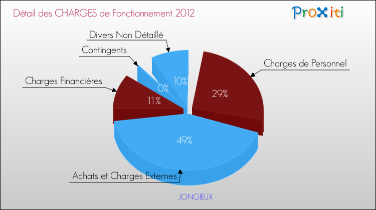 Décomposition des Charges de Fonctionnement 2012 de la commune de JONGIEUX Charges de Fonctionnement 2012 pour la commune de JONGIEUX
