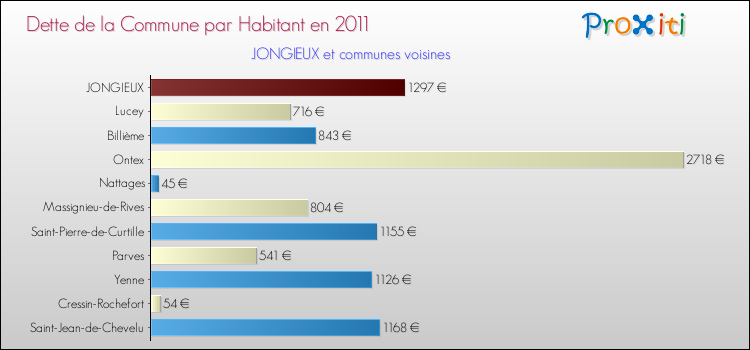 Dette par habitant de la commune en 2011 pour JONGIEUX et les communes proches Comparaison de la dette par habitant de la commune en 2011 pour JONGIEUX et les communes voisines