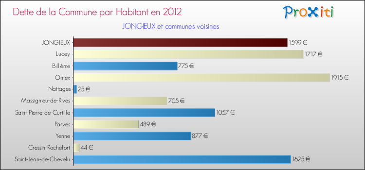 Dette par habitant de la commune en 2012 pour JONGIEUX et les communes proches Comparaison de la dette par habitant de la commune en 2012 pour JONGIEUX et les communes voisines