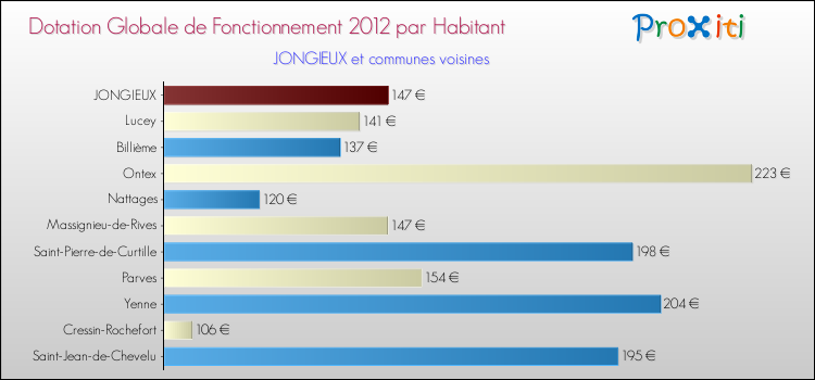 Montant des dotations globales de fonctionnement DGF par Habitant pour JONGIEUX et les communes proches Comparaison des des dotations globales de fonctionnement DGF par habitant pour JONGIEUX et les communes voisines