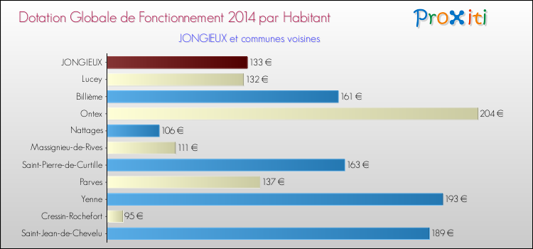 Montant des dotations globales de fonctionnement DGF par Habitant pour JONGIEUX et les communes proches en 2014. Comparaison des des dotations globales de fonctionnement DGF par habitant pour JONGIEUX et les communes voisines en 2014.