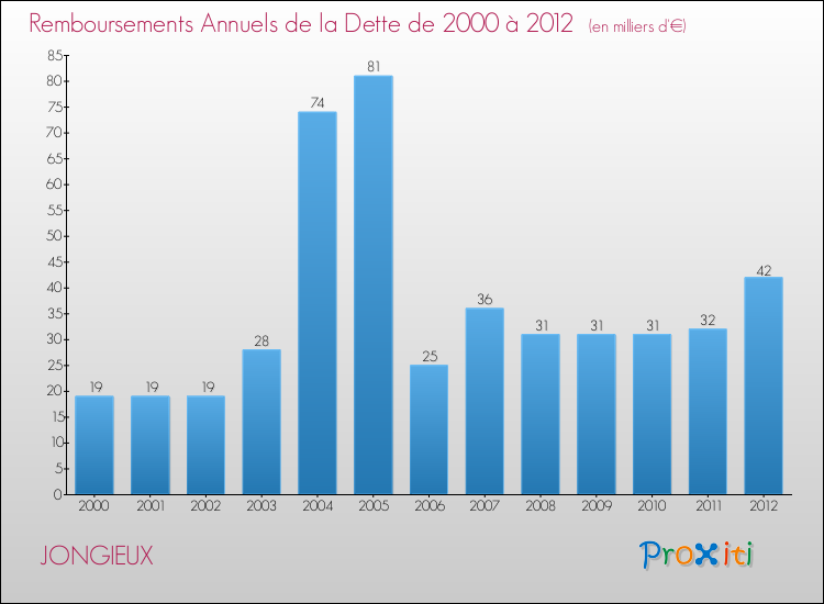 Evolution de l'annuité de la dette pour la commune de JONGIEUX de 2000 à 2012 Annuités de la dette pour JONGIEUX de 2000 à 2012