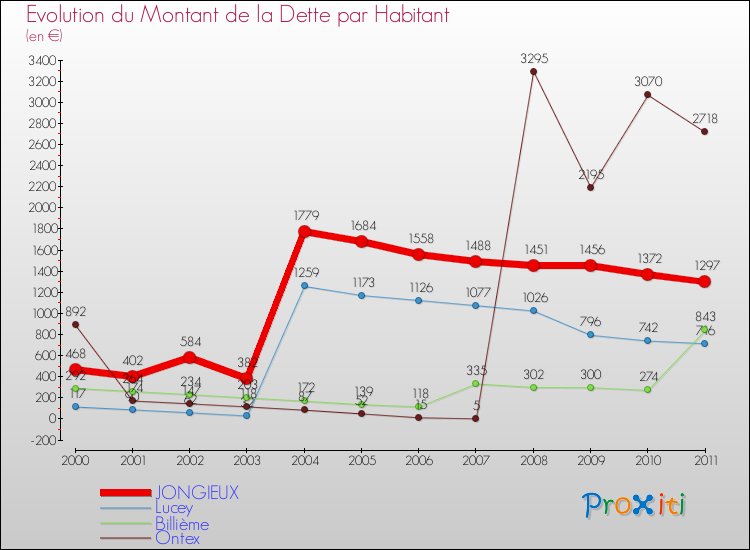 Evolution de la dette par habitant pour la commune de JONGIEUX et les communes proches Comparaison de la dette par habitant pour JONGIEUX et les communes voisines