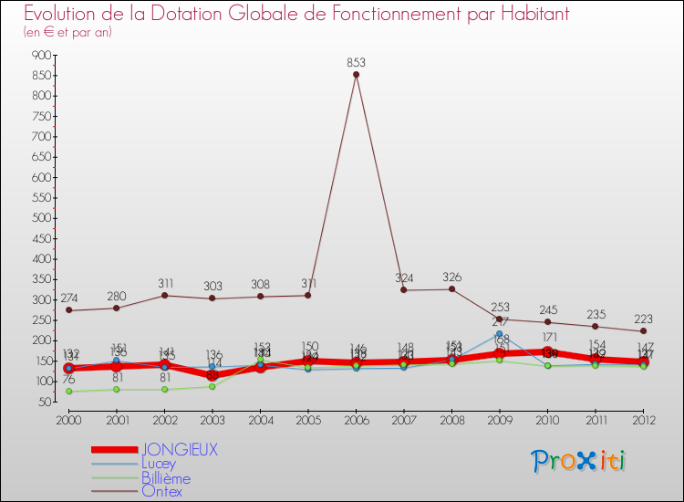 Evolution et montant de la dotation globale de fonctionnement par Habitant pour JONGIEUX et les communes proches Comparaison des dotations globales de fonctionnement par habitant pour JONGIEUX et les communes voisines