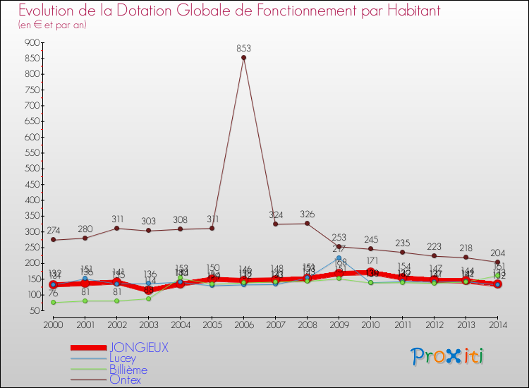 Evolution et montant de la dotation globale de fonctionnement par Habitant pour JONGIEUX et les communes proches de 2000 à 2014. Comparaison des dotations globales de fonctionnement par habitant pour JONGIEUX et les communes voisines de 2000 à 2014.