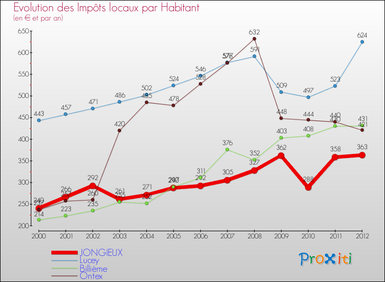Evolution et montant des impôts locaux par Habitant pour JONGIEUX et les communes proches Comparaison des impôts locaux par habitant pour JONGIEUX et les communes voisines