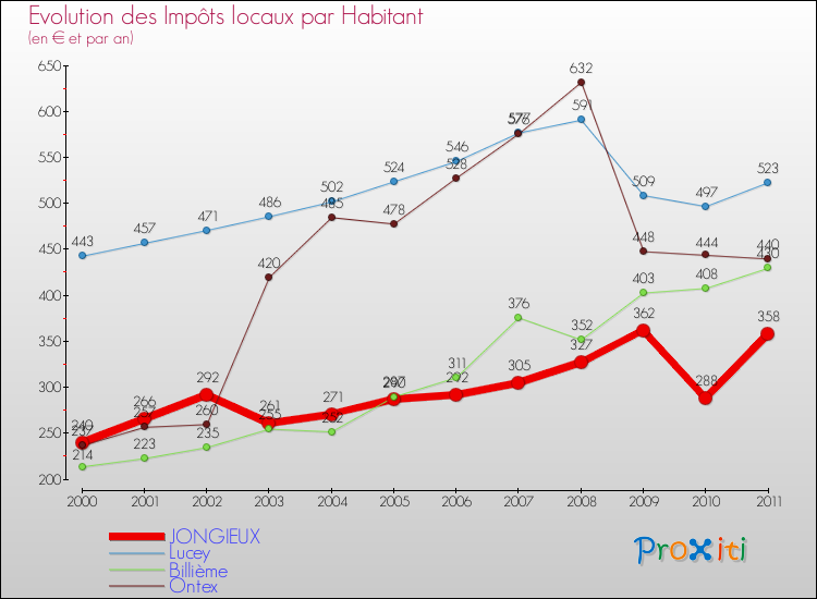 Evolution et montant des impôts locaux par Habitant pour JONGIEUX et les communes proches Comparaison des impôts locaux par habitant pour JONGIEUX et les communes voisines