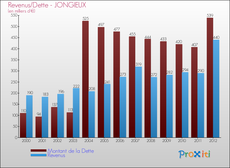 Evolution comparée de la dette et des revenus pour la commune de JONGIEUX de 2000 à 2012 Comparaison de la dette et des revenus pour JONGIEUX de 2000 à 2012