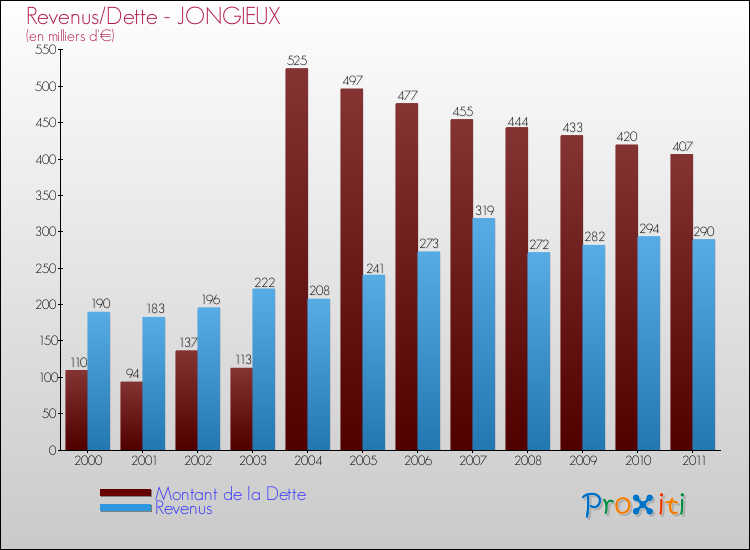 Evolution comparée de la dette et des revenus pour la commune de JONGIEUX de 2000 à 2011 Comparaison de la dette et des revenus pour JONGIEUX de 2000 à 2011