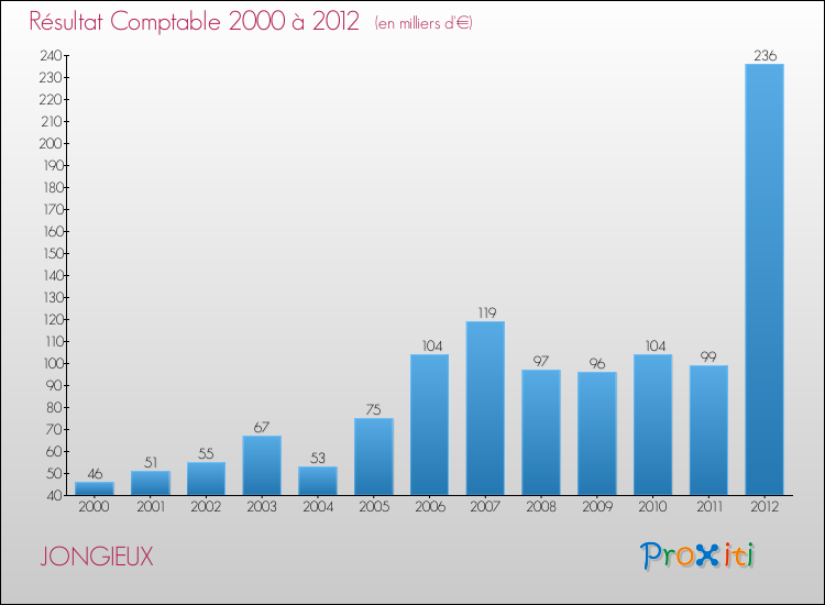 Evolution du résultat comptable pour la commune de JONGIEUX de 2000 à 2012 Evolution du résultat comptable pour JONGIEUX de 2000 à 2012
