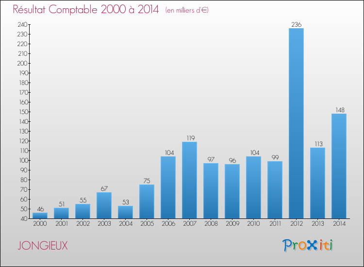 Evolution du résultat comptable pour la commune de JONGIEUX de 2000 à 2014 Evolution du résultat comptable pour JONGIEUX de 2000 à 2014