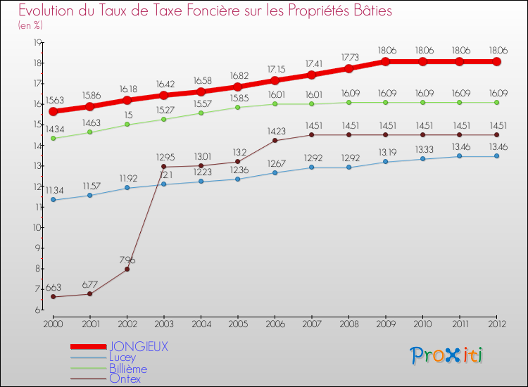 Evolution du taux de la taxe foncière sur le bati pour JONGIEUX et les communes proches de 2000 à 2012 Comparaison des taux de taxe foncière sur le bati pour JONGIEUX et les communes voisines de 2000 à 2012