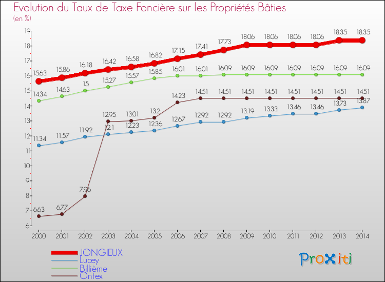 Evolution du taux de la taxe foncière sur le bati pour JONGIEUX et les communes proches de 2000 à 2014 Comparaison des taux de taxe foncière sur le bati pour JONGIEUX et les communes voisines de 2000 à 2014