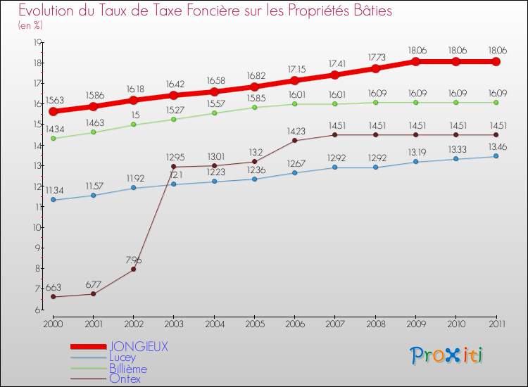 Evolution du taux de la taxe foncière sur le bati pour JONGIEUX et les communes proches Comparaison des taux de taxe foncière sur le bati pour JONGIEUX et les communes voisines