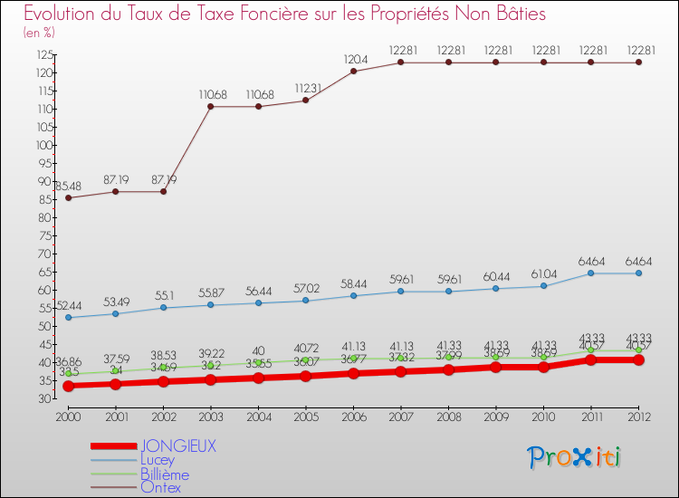 Evolution du taux de la taxe foncière sur les immeubles et terrains non batis pour JONGIEUX et les communes proches de 2000 à 2012 Comparaison des taux de la taxe foncière sur les immeubles et terrains non batis pour JONGIEUX et les communes voisines de 2000 à 2012