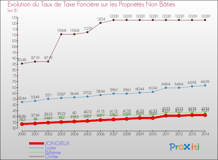 Evolution du taux de la taxe foncière sur les immeubles et terrains non batis pour JONGIEUX et les communes proches de 2000 à 2014 Comparaison des taux de la taxe foncière sur les immeubles et terrains non batis pour JONGIEUX et les communes voisines de 2000 à 2014