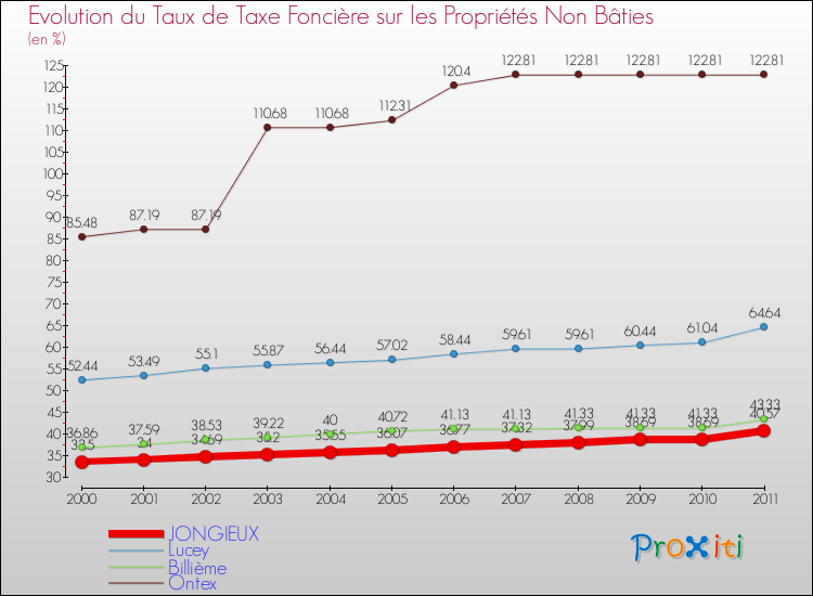 Evolution du taux de la taxe foncière sur les immeubles et terrains non batis pour JONGIEUX et les communes proches Comparaison des taux de la taxe foncière sur les immeubles et terrains non batis pour JONGIEUX et les communes voisines