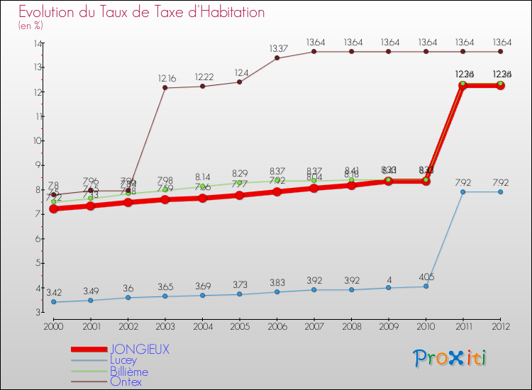 Evolution du taux de la taxe d'habitation pour JONGIEUX et les communes proches Comparaison des taux de la taxe d'habitation pour JONGIEUX et les communes voisines