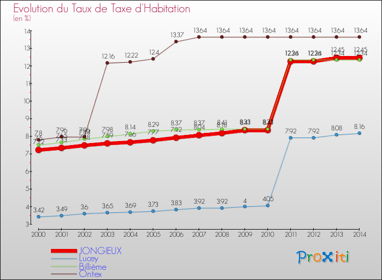 Evolution du taux de la taxe d'habitation pour JONGIEUX et les communes proches de 2000 à 2014 Comparaison des taux de la taxe d'habitation pour JONGIEUX et les communes voisines de 2000 à 2014