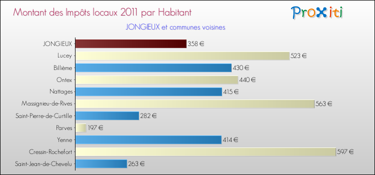 Montant des impôts locaux par Habitant pour JONGIEUX et les communes proches Comparaison des impôts locaux par habitant pour JONGIEUX et les communes voisines