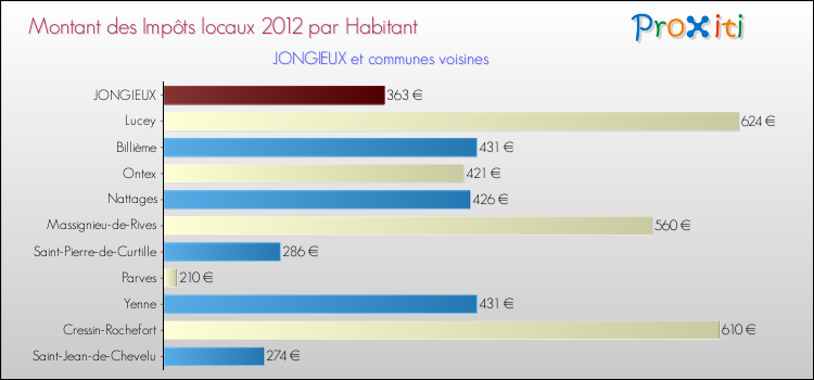 Montant des impôts locaux par Habitant pour JONGIEUX et les communes proches Comparaison des impôts locaux par habitant pour JONGIEUX et les communes voisines
