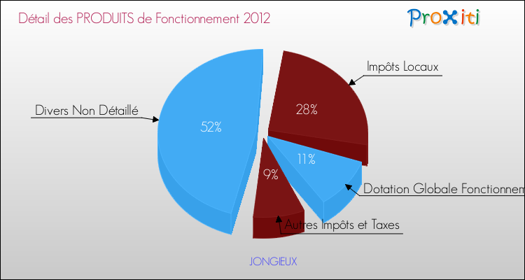 Décomposition du Budget de Fonctionnement 2012 de la commune de JONGIEUX Budget de Fonctionnement 2012 pour la commune de JONGIEUX