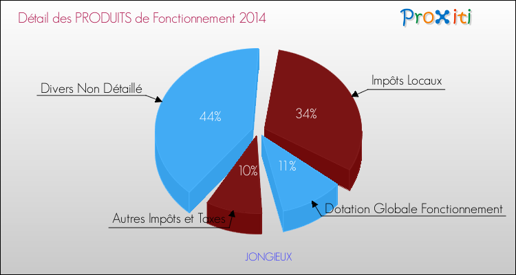 Décomposition du Budget de Fonctionnement 2014 de la commune de JONGIEUX Budget de Fonctionnement 2014 pour la commune de JONGIEUX