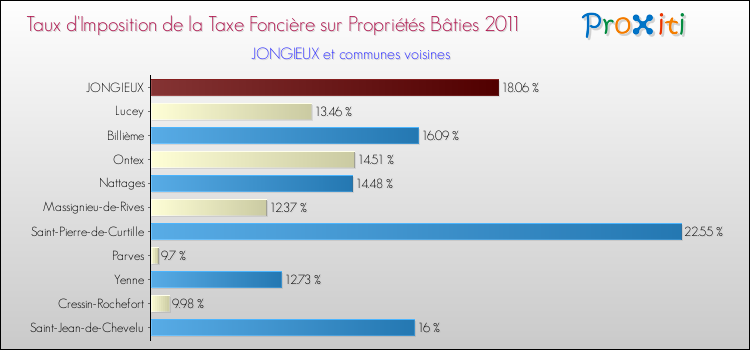 Taux d'imposition de la taxe foncière sur le bati 2011 pour JONGIEUX et les communes proches Comparaison des taux d'imposition de la taxe foncière sur le bati 2011 pour JONGIEUX et les communes voisines