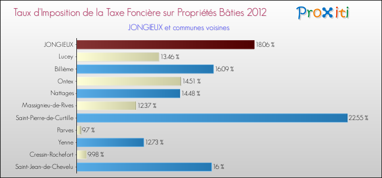 Taux d'imposition de la taxe foncière sur le bati 2012 pour JONGIEUX et les communes proches Comparaison des taux d'imposition de la taxe foncière sur le bati 2012 pour JONGIEUX et les communes voisines