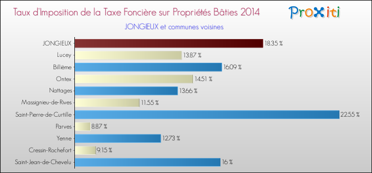 Taux d'imposition de la taxe foncière sur le bati 2014 pour JONGIEUX et les communes proches Comparaison des taux d'imposition de la taxe foncière sur le bati 2014 pour JONGIEUX et les communes voisines