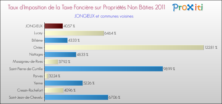Taux d'imposition de la taxe foncière sur les immeubles et terrains non batis 2011 pour JONGIEUX et les communes proches Comparaison des taux d'imposition de la taxe foncière sur les immeubles et terrains non batis 2011 pour JONGIEUX et les communes voisines