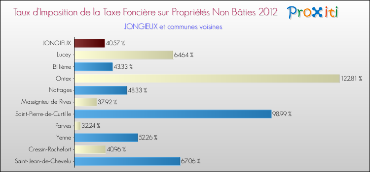 Taux d'imposition de la taxe foncière sur les immeubles et terrains non batis 2012 pour JONGIEUX et les communes proches Comparaison des taux d'imposition de la taxe foncière sur les immeubles et terrains non batis 2012 pour JONGIEUX et les communes voisines