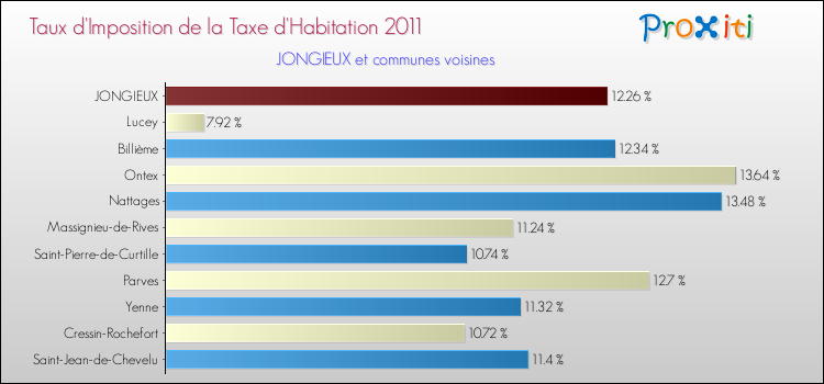 Taux d'imposition de la taxe d'habitation 2011 pour JONGIEUX et les communes proches Comparaison des taux d'imposition de la taxe d'habitation 2011 pour JONGIEUX et les communes voisines