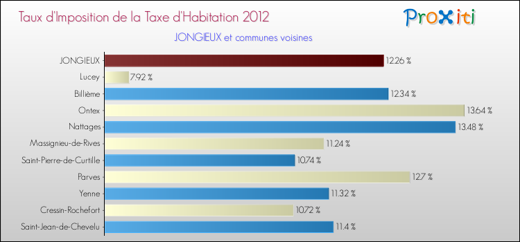 Taux d'imposition de la taxe d'habitation 2012 pour JONGIEUX et les communes proches Comparaison des taux d'imposition de la taxe d'habitation 2012 pour JONGIEUX et les communes voisines