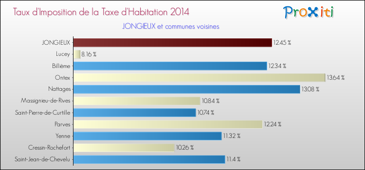 Taux d'imposition de la taxe d'habitation 2014 pour JONGIEUX et les communes proches Comparaison des taux d'imposition de la taxe d'habitation 2014 pour JONGIEUX et les communes voisines