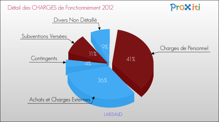 Décomposition des Charges de Fonctionnement 2012 de la commune de LAISSAUD Charges de Fonctionnement 2012 pour la commune de LAISSAUD