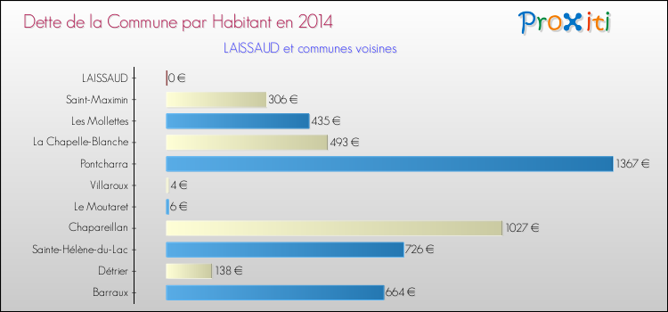Dette par habitant de la commune en 2014 pour LAISSAUD et les communes proches Comparaison de la dette par habitant de la commune en 2014 pour LAISSAUD et les communes voisines