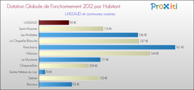 Montant des dotations globales de fonctionnement DGF par Habitant pour LAISSAUD et les communes proches Comparaison des des dotations globales de fonctionnement DGF par habitant pour LAISSAUD et les communes voisines