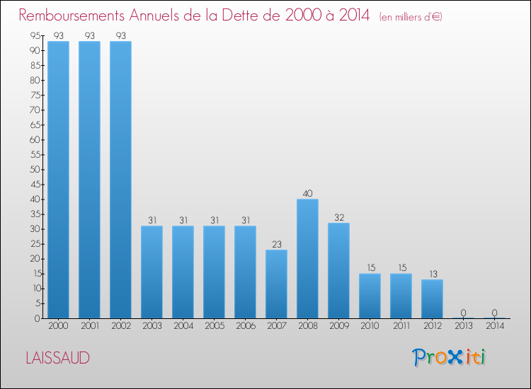 Evolution de l'annuité de la dette pour la commune de LAISSAUD de 2000 à 2014 Annuités de la dette pour LAISSAUD de 2000 à 2014