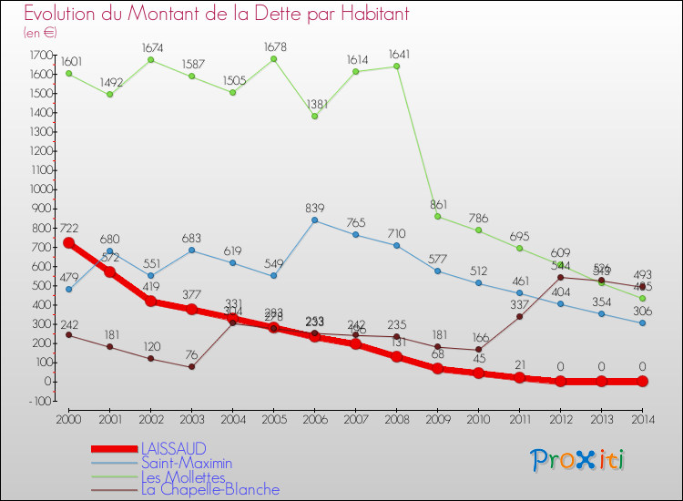 Evolution de la dette par habitant pour la commune de LAISSAUD et les communes proches de 2000 à 2014 Comparaison de la dette par habitant pour LAISSAUD et les communes voisines de 2000 à 2014