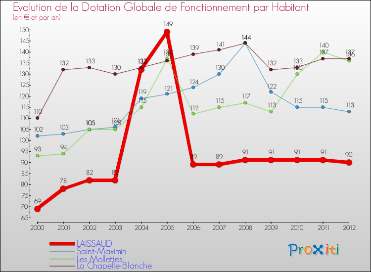 Evolution et montant de la dotation globale de fonctionnement par Habitant pour LAISSAUD et les communes proches Comparaison des dotations globales de fonctionnement par habitant pour LAISSAUD et les communes voisines