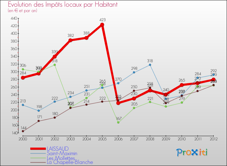 Evolution et montant des impôts locaux par Habitant pour LAISSAUD et les communes proches Comparaison des impôts locaux par habitant pour LAISSAUD et les communes voisines