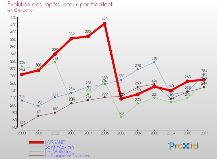 Evolution et montant des impôts locaux par Habitant pour LAISSAUD et les communes proches Comparaison des impôts locaux par habitant pour LAISSAUD et les communes voisines